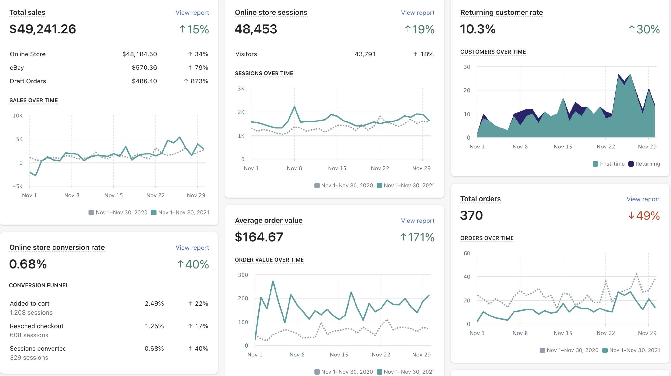 shopify analytics